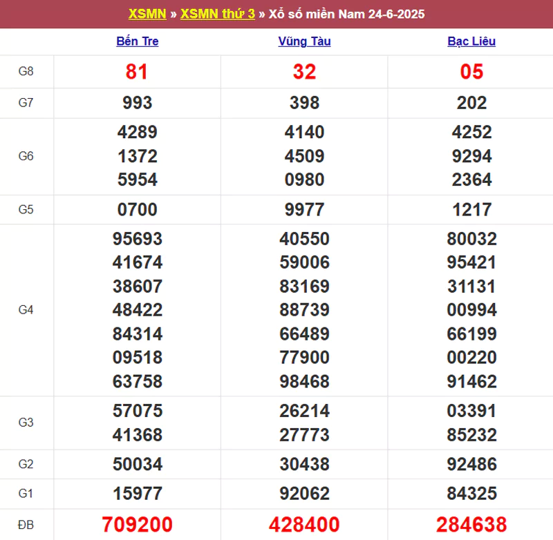 Thống kê kết quả XSMN tuần trước 24/6/2025