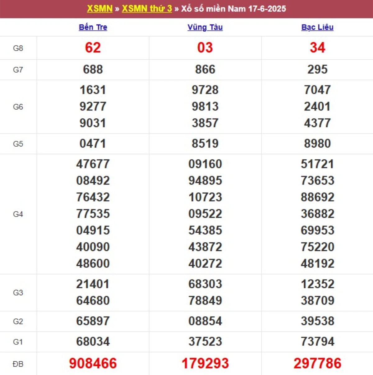 Kqxs miền Nam cách đây 1 tuần