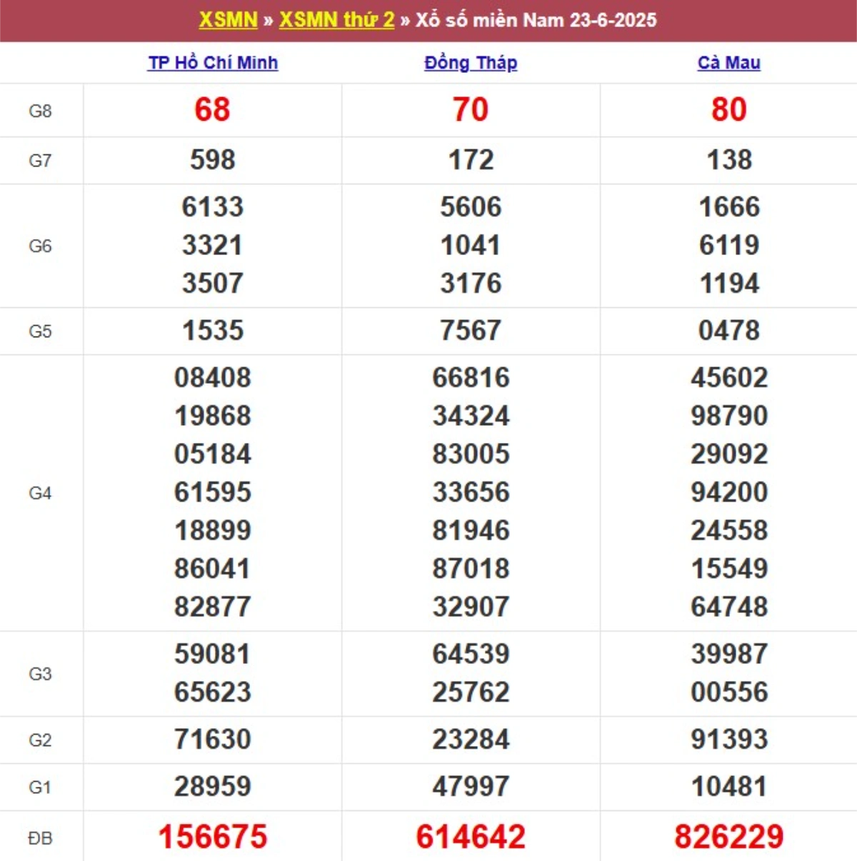 Kqxs miền Nam cách đây 1 tuần