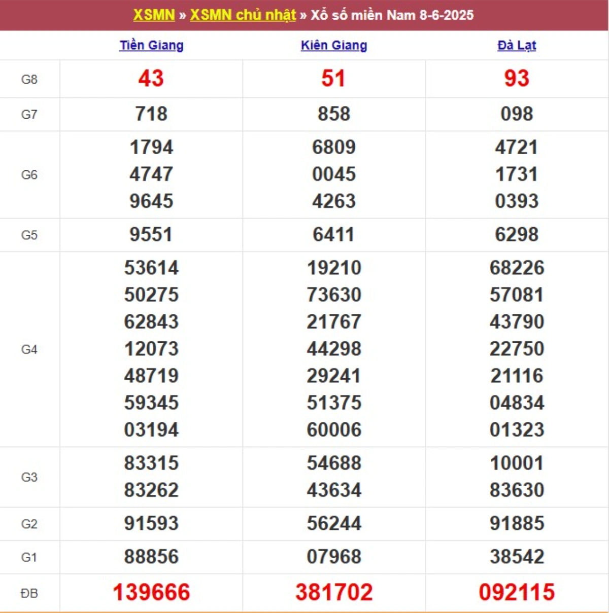 Kqxs miền Nam cách đây 1 tuần