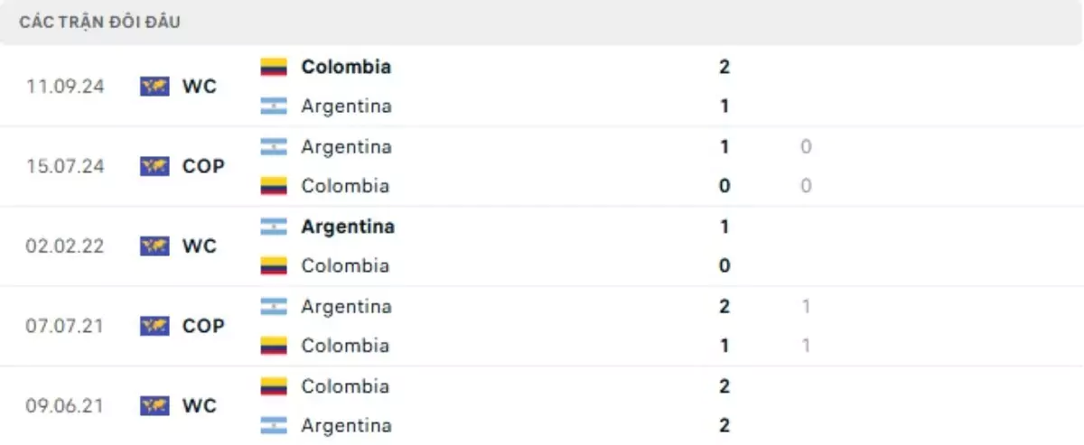 Thành tích thi đấu gần đây của Argentina vs Colombia