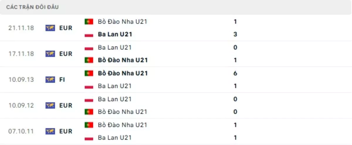Thành tích thi đấu gần đây của U21 Bồ Đào Nha vs U21 Ba Lan