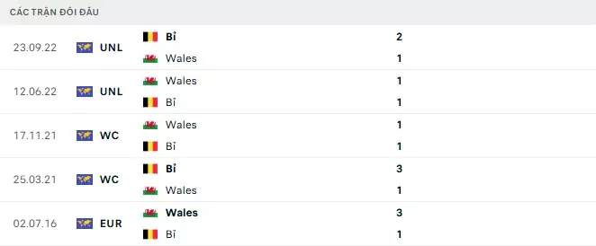 Thành tích thi đấu gần đây của Bỉ vs Xứ Wales