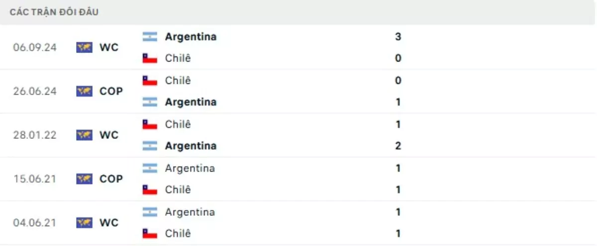 Thành tích thi đấu gần đây của Chile vs Argentina