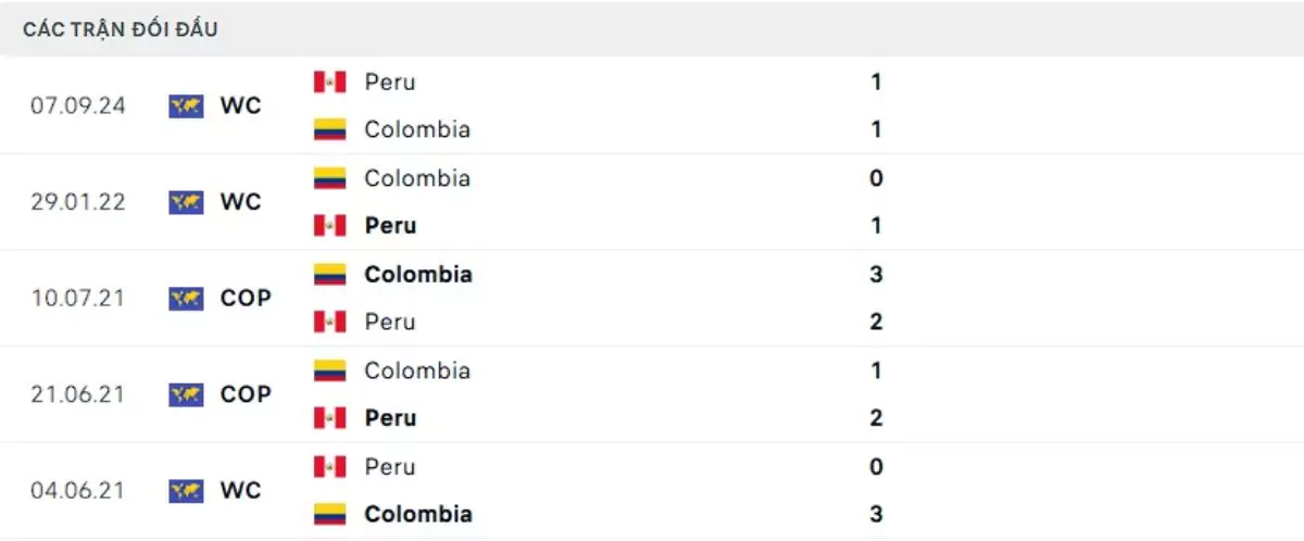 Thành tích thi đấu gần đây của Colombia vs Peru