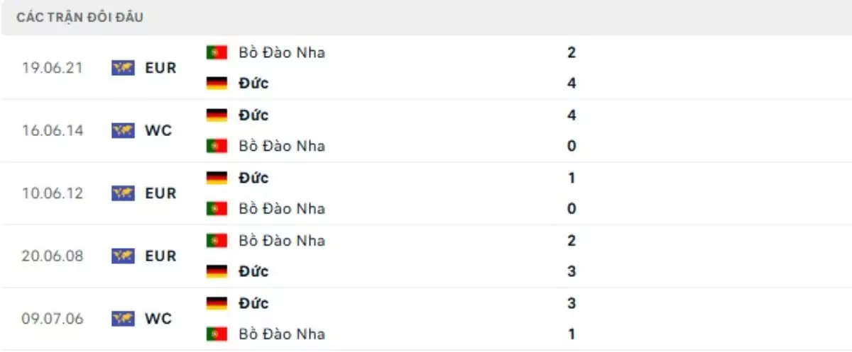 Thành tích thi đấu gần đây của Đức vs Bồ Đào Nha