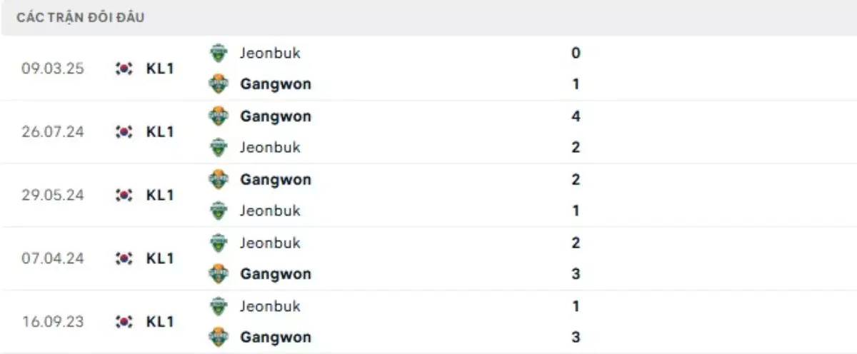 Thành tích thi đấu gần đây của Gangwon vs Jeonbuk