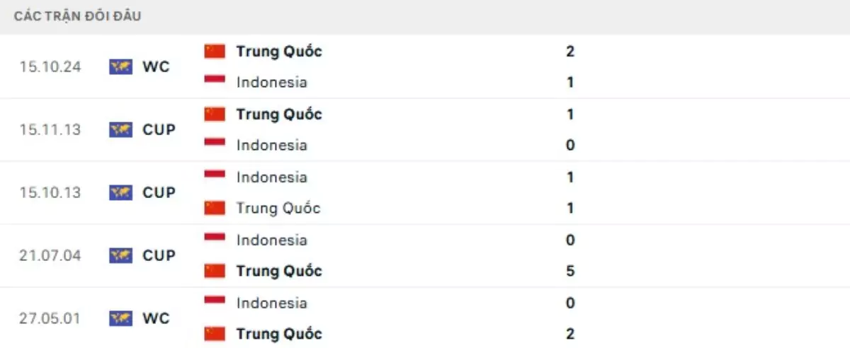 Thành tích thi đấu gần đây của Indonesia vs Trung Quốc