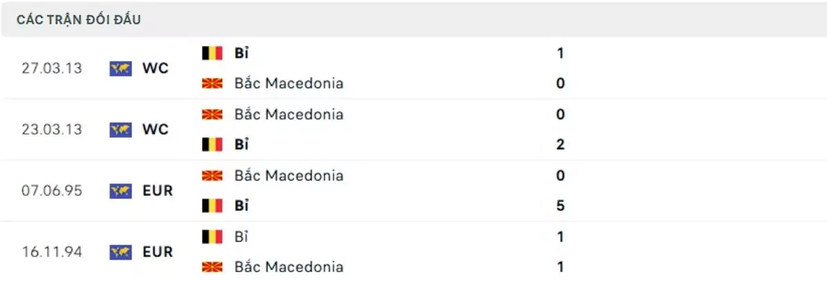 Thành tích thi đấu gần đây của Bắc Macedonia vs Bỉ