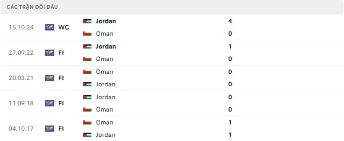 Thành tích thi đấu gần đây của Oman vs Jordan