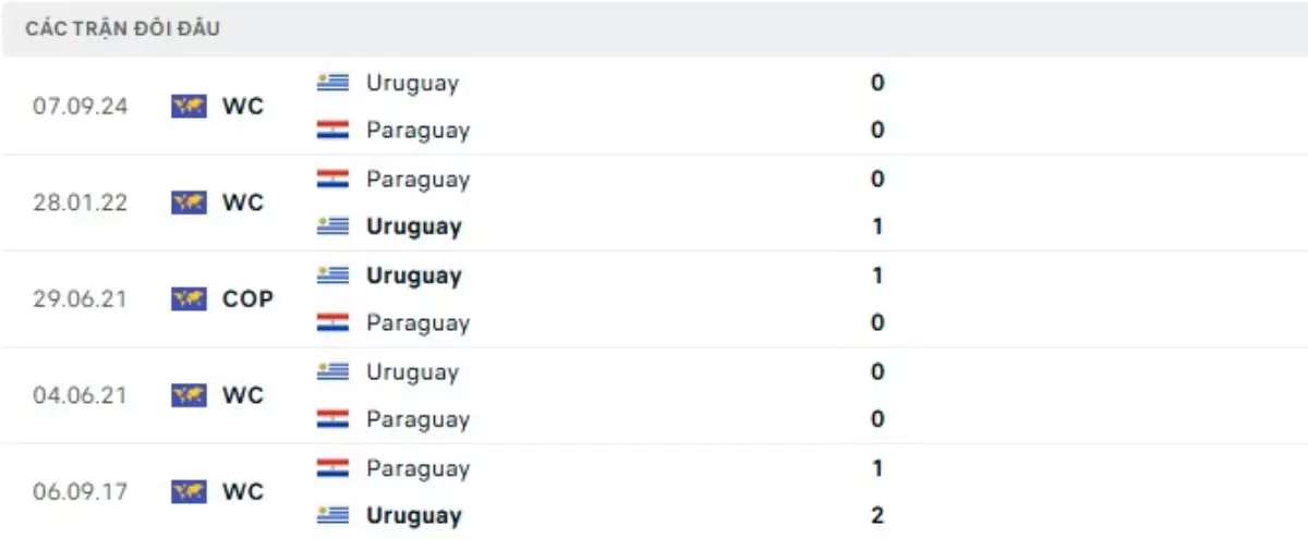 Thành tích thi đấu gần đây của Paraguay vs Uruguay