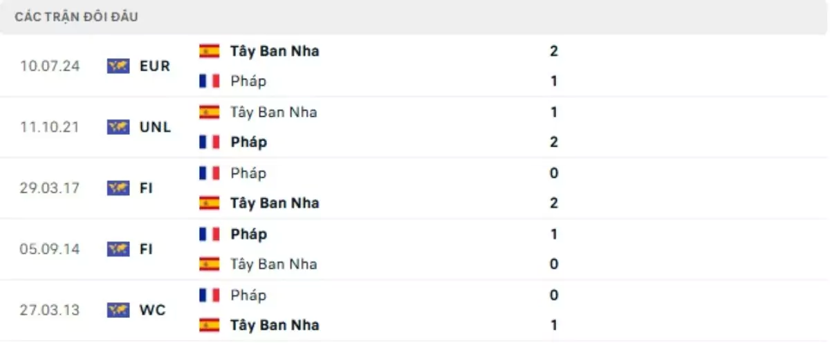 Thành tích thi đấu gần đây của Tây Ban Nha vs Pháp