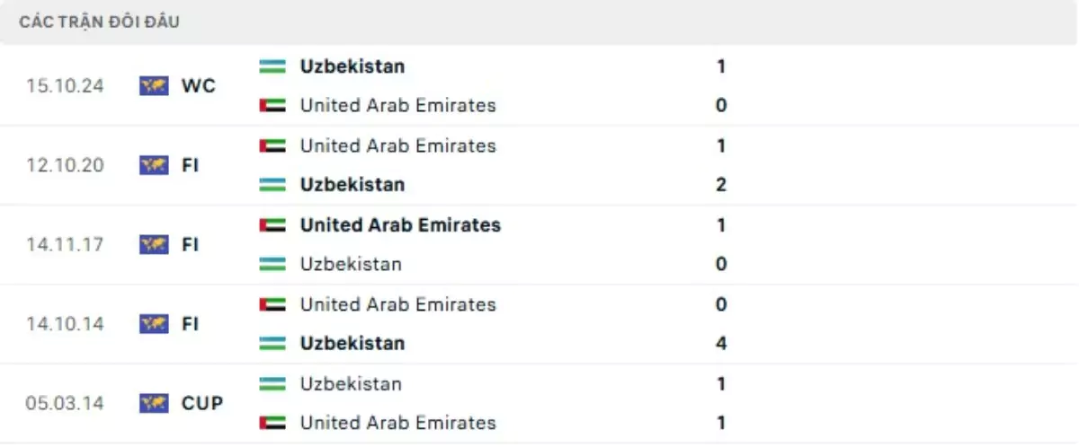 Thành tích thi đấu gần đây của UAE vs Uzbekistan