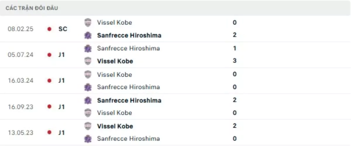 Thành tích thi đấu gần đây của Vissel Kobe vs Hiroshima