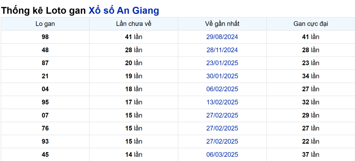 Soi cầu XSMN ngày 19/06/2025 – An Giang