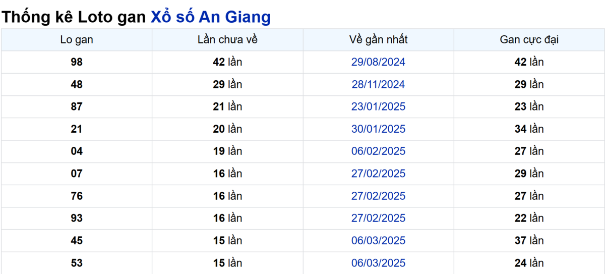 Soi cầu XSMN ngày 26/06/2025 – An Giang
