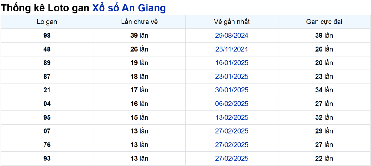 Soi cầu XSMN ngày 05/06/2025 – An Giang