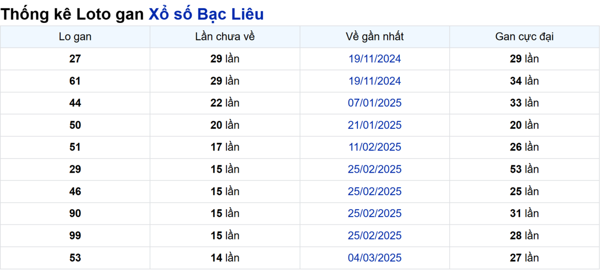 Soi cầu XSMN ngày 17/06/2025 – Bạc Liêu