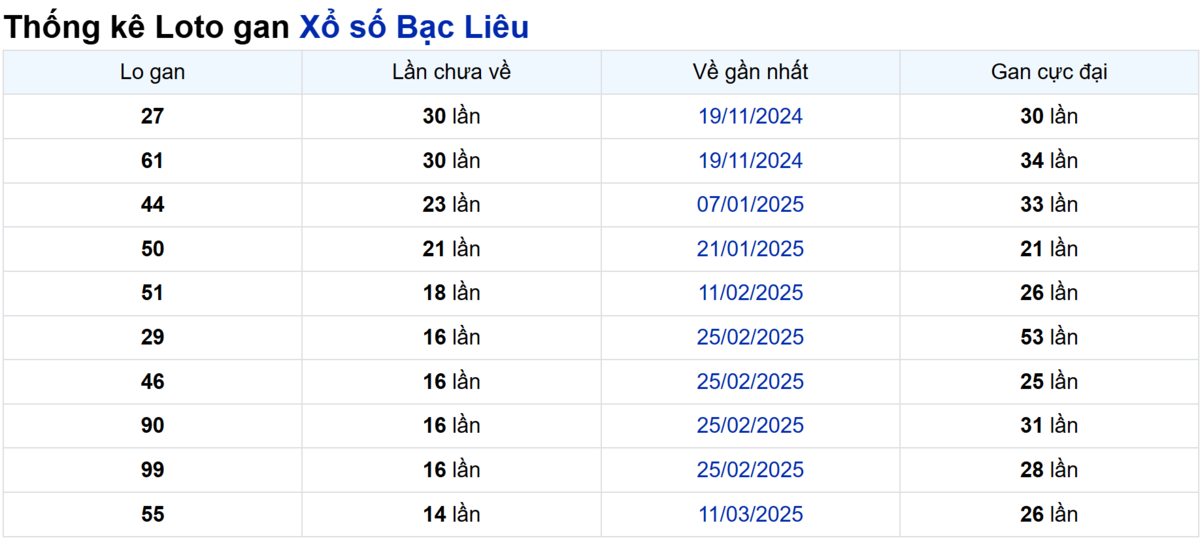 Soi cầu XSMN ngày 24/06/2025 – Bạc Liêu