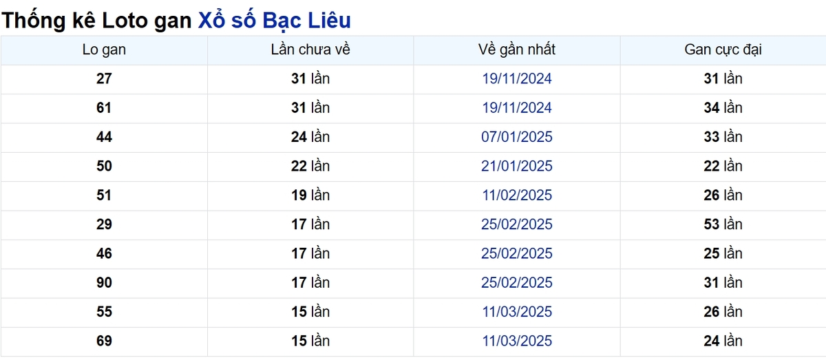 Soi cầu XSMN ngày 01/07/2025 – Bạc Liêu
