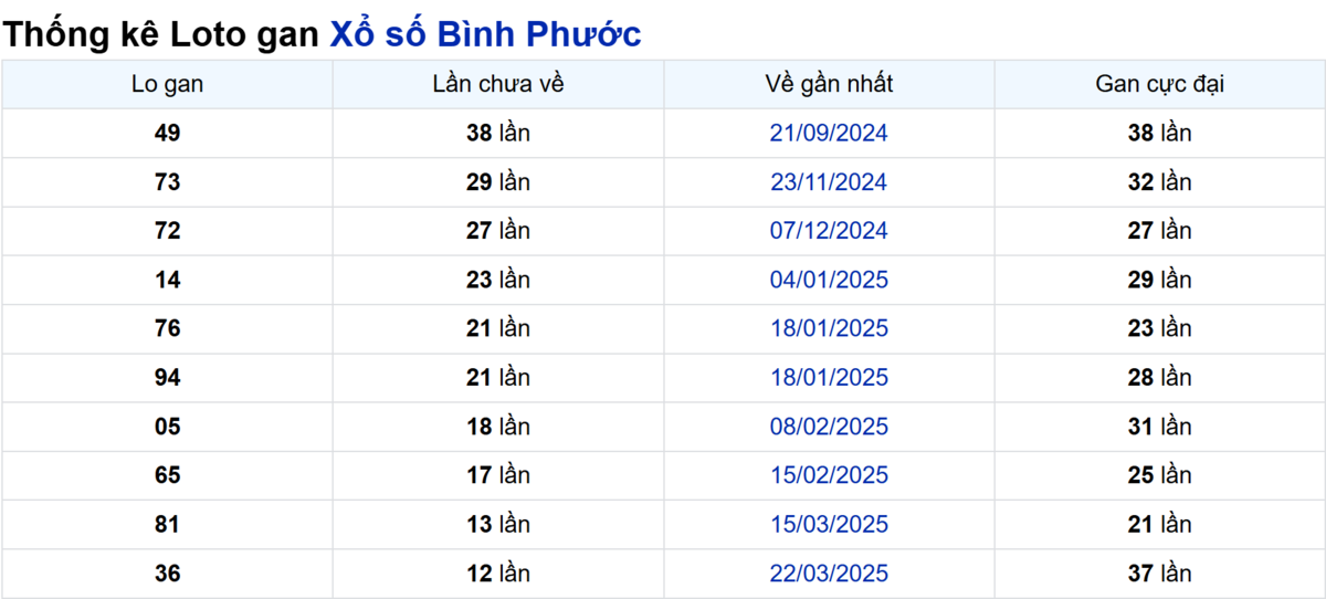 Soi cầu XSMN ngày 21/06/2025 – Bình Phước