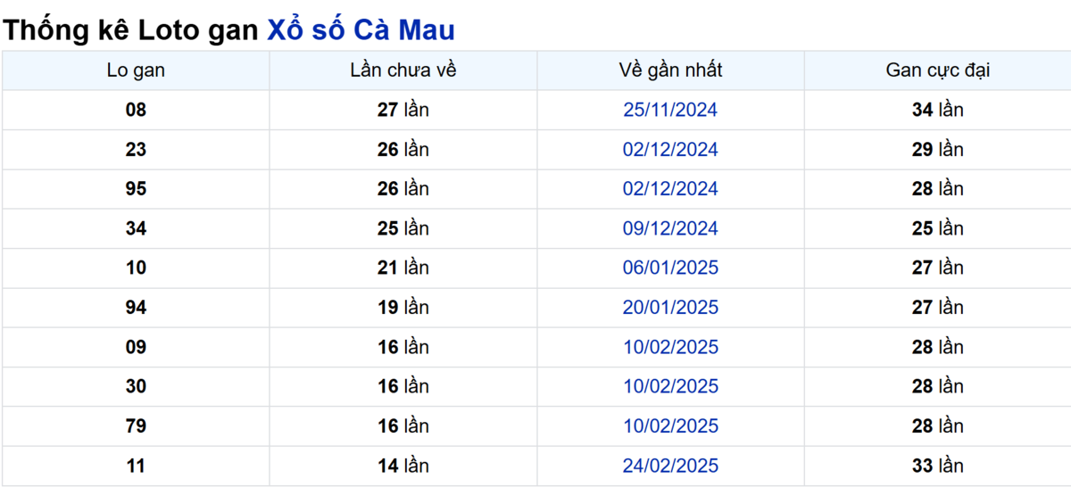 Soi cầu XSMN ngày 09/06/2025 – Cà Mau