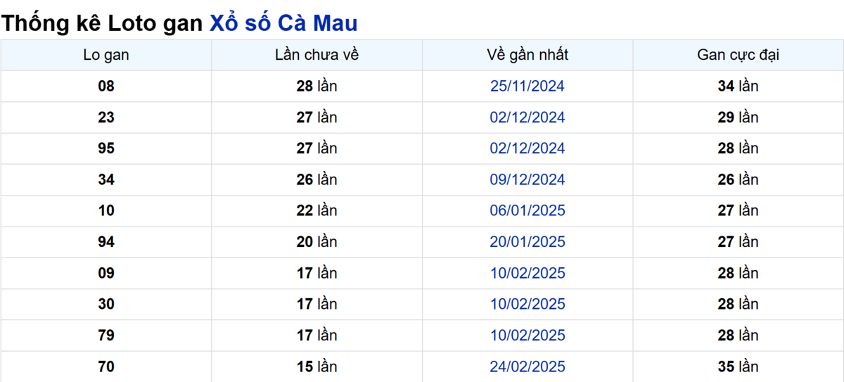 Soi cầu XSMN ngày 16/06/2025 – Cà Mau