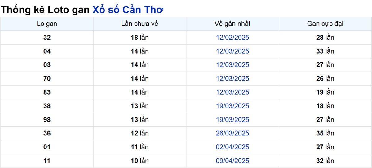Soi cầu XSMN ngày 25/06/2025 – Cần Thơ