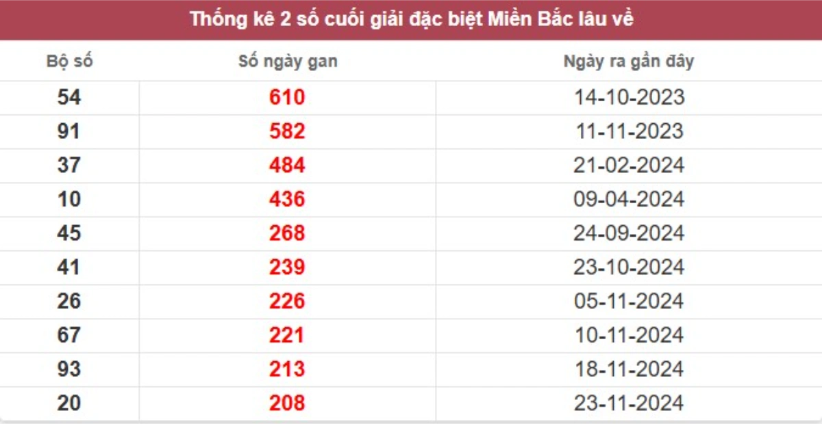 Thống kê 2 số cuối giải đặc biệt lâu chưa về