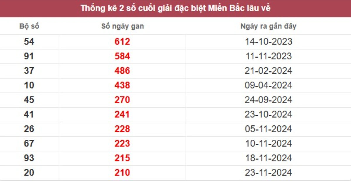 Thống kê 2 số cuối giải đặc biệt lâu chưa về