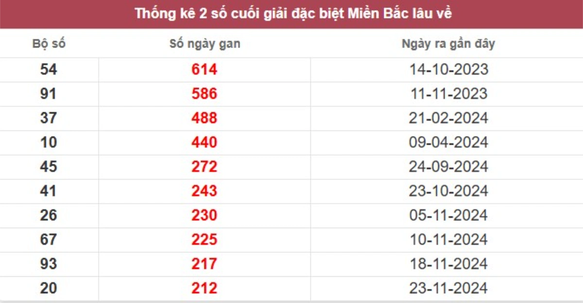 Thống kê 2 số cuối giải đặc biệt lâu chưa về