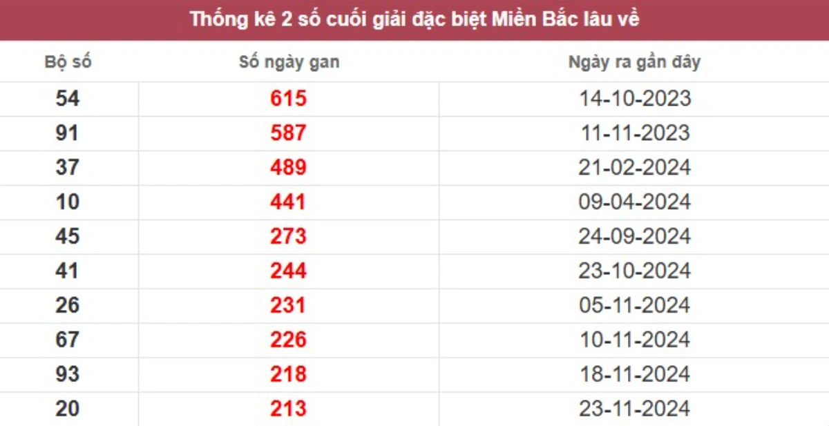 Thống kê 2 số cuối giải đặc biệt lâu chưa về