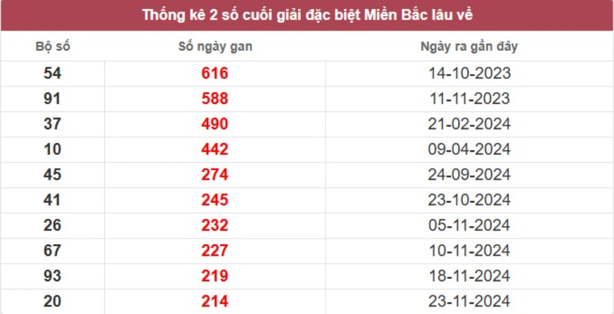 Thống kê 2 số cuối giải đặc biệt lâu chưa về