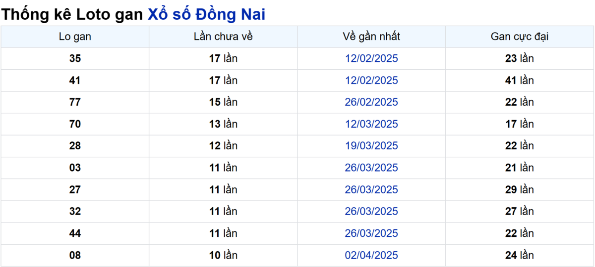 Soi cầu XSMN ngày 18/06/2025 – Đồng Nai