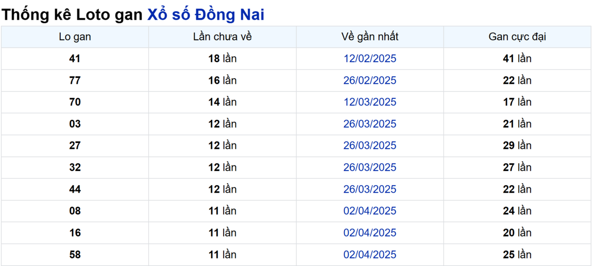 Soi cầu XSMN ngày 25/06/2025 – Đồng Nai