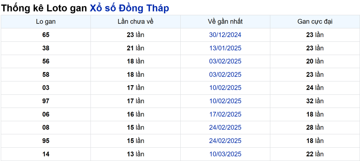 Soi cầu XSMN ngày 16/06/2025 – Đồng Tháp