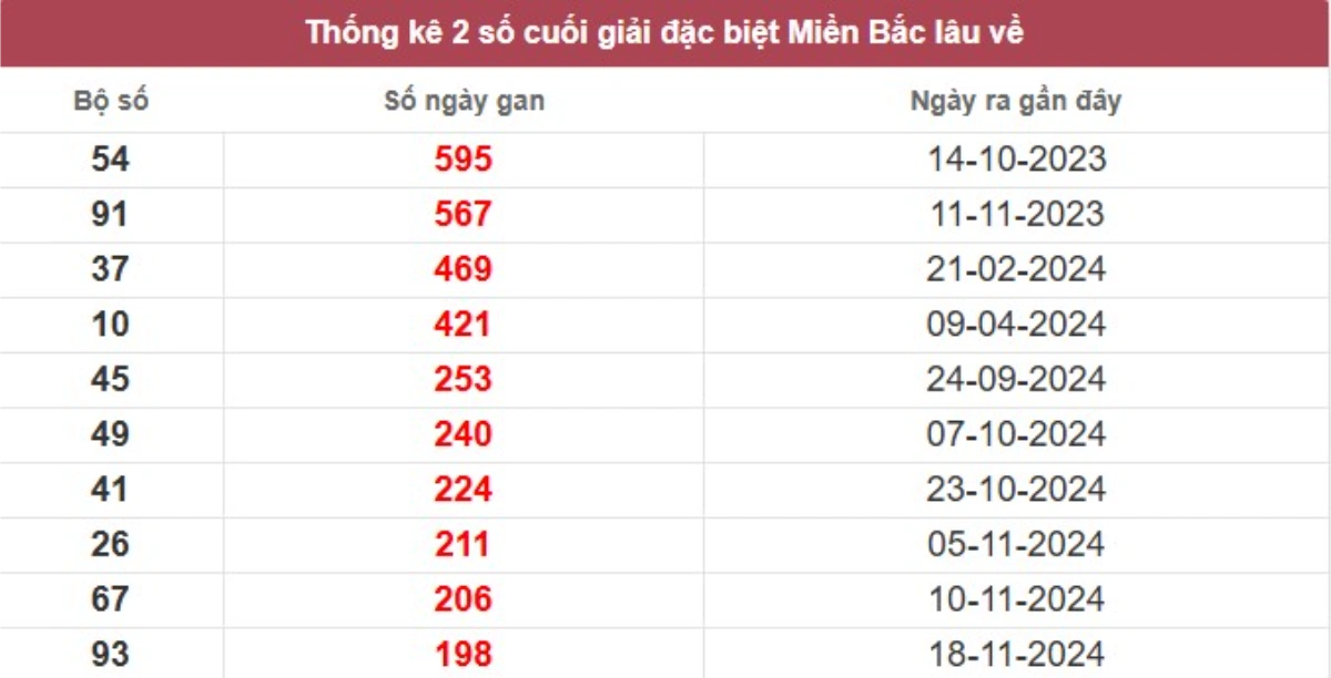 Thống kê 2 số cuối giải đặc biệt lâu chưa về