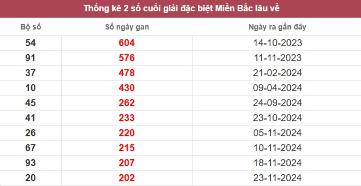 Thống kê 2 số cuối giải đặc biệt lâu chưa về