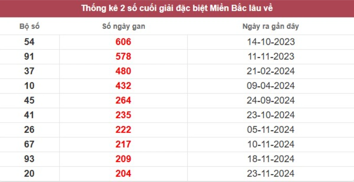 Thống kê 2 số cuối giải đặc biệt lâu chưa về