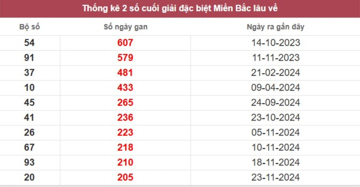 Thống kê 2 số cuối giải đặc biệt lâu chưa về