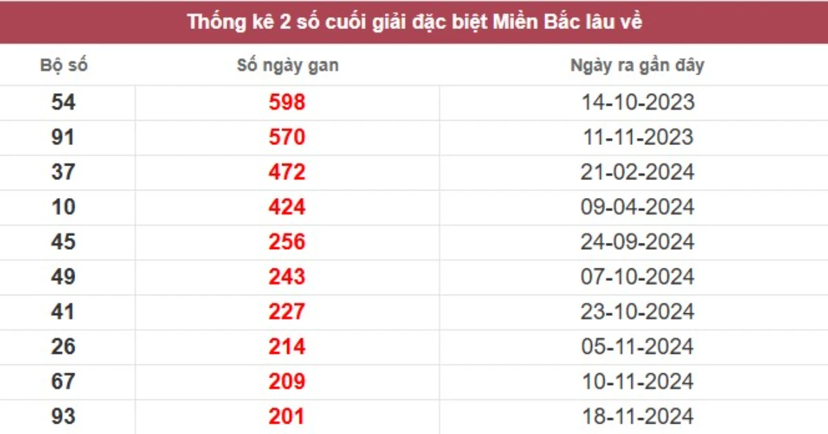 Thống kê 2 số cuối giải đặc biệt lâu chưa về