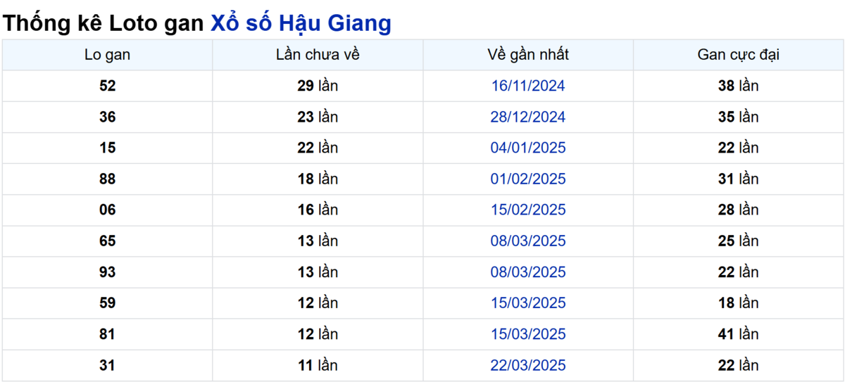 Soi cầu XSMN ngày 14/06/2025 – Hậu Giang