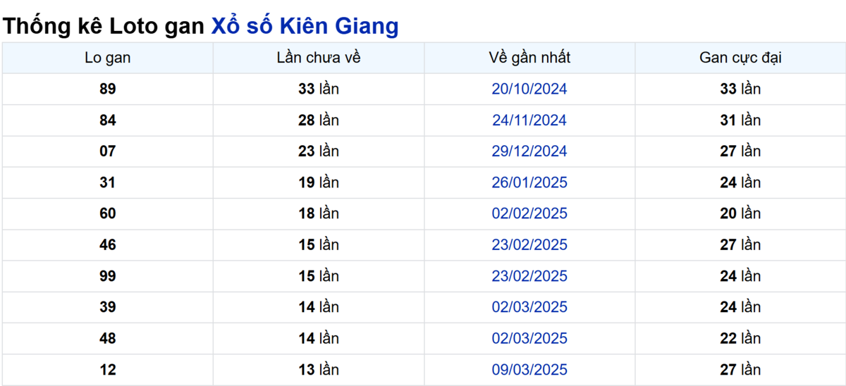 Soi cầu XSMN ngày 15/06/2025 – Kiên Giang