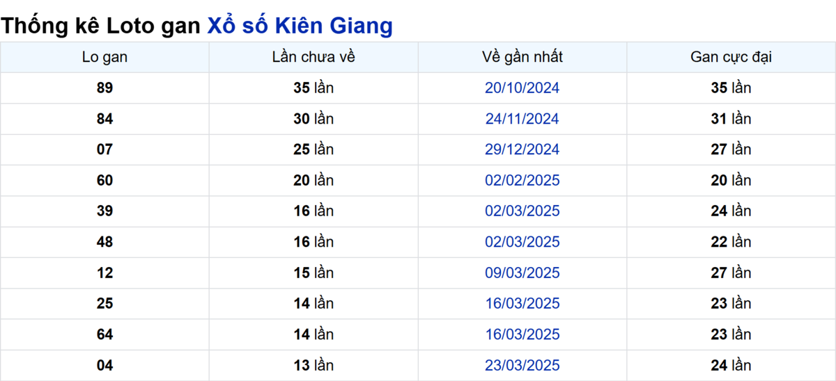 Soi cầu XSMN ngày 29/06/2025 – Kiên Giang