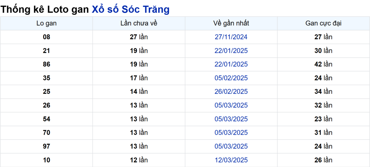 Soi cầu XSMN ngày 11/06/2025 – Sóc Trăng