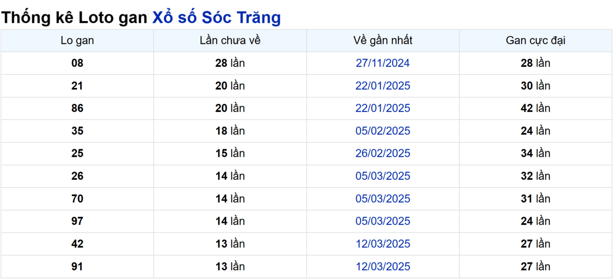 Soi cầu XSMN ngày 18/06/2025 – Sóc Trăng