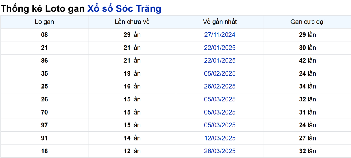 Soi cầu XSMN ngày 25/06/2025 – Sóc Trăng