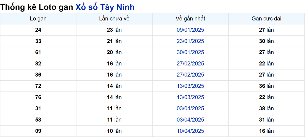 Soi cầu XSMN ngày 26/06/2025 – Tây Ninh