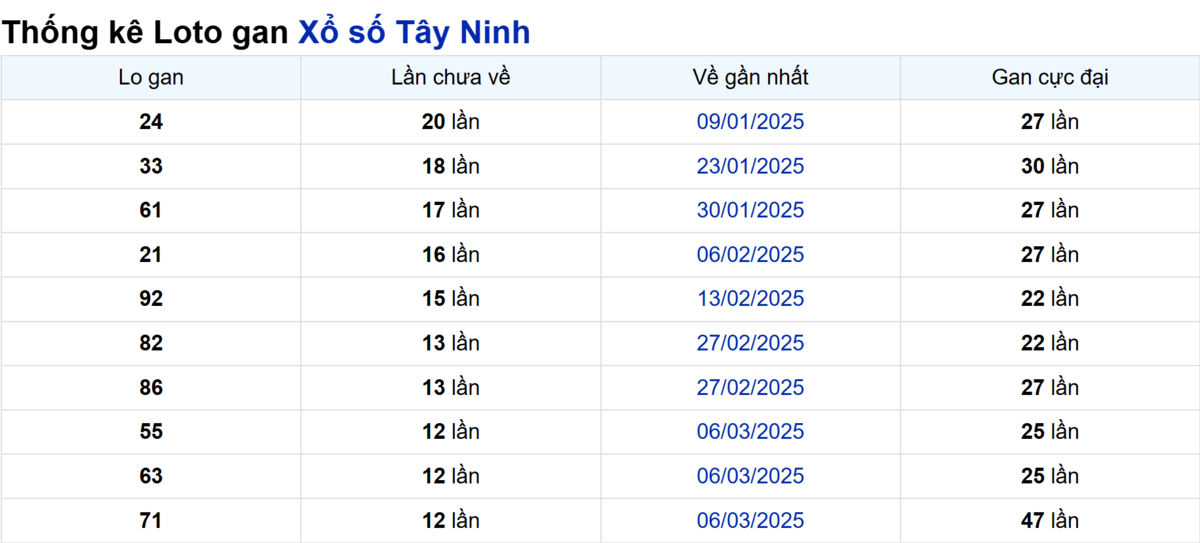 Soi cầu XSMN ngày 05/06/2025 – Tây Ninh