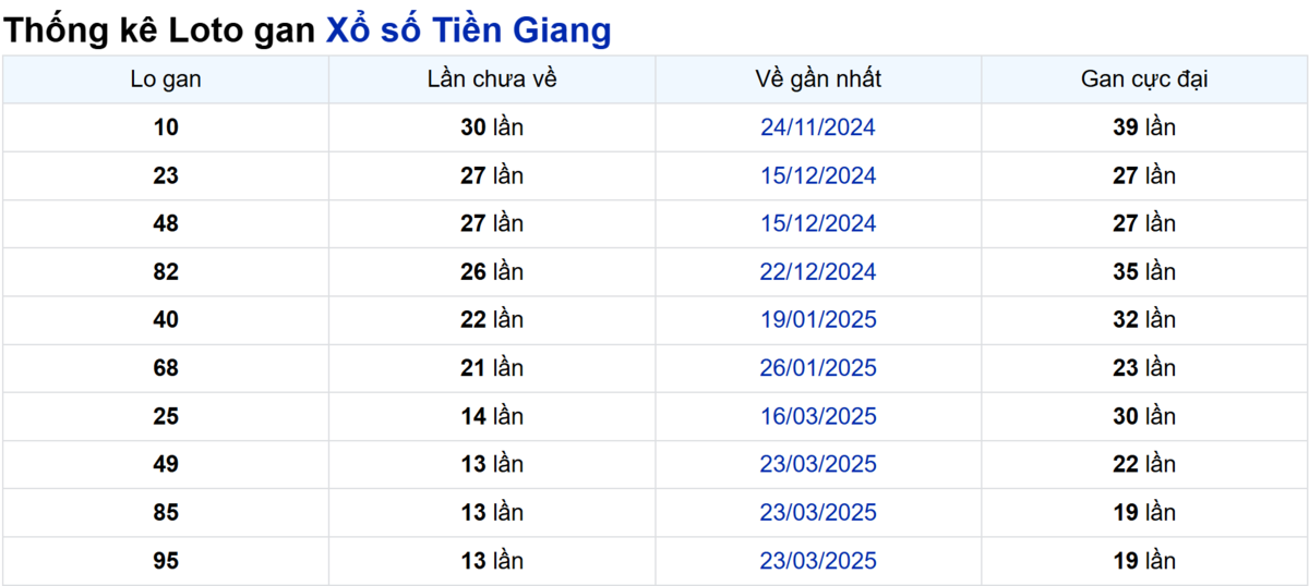 Soi cầu XSMN ngày 29/06/2025 – Tiền Giang